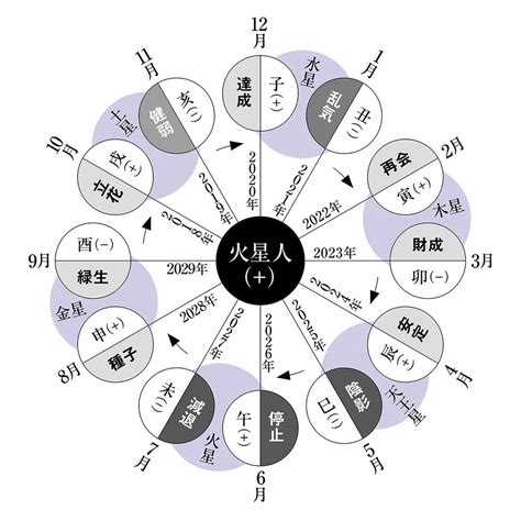 六世占星術2023|『六星占術による火星人の運命〈2023（令和5）年版。